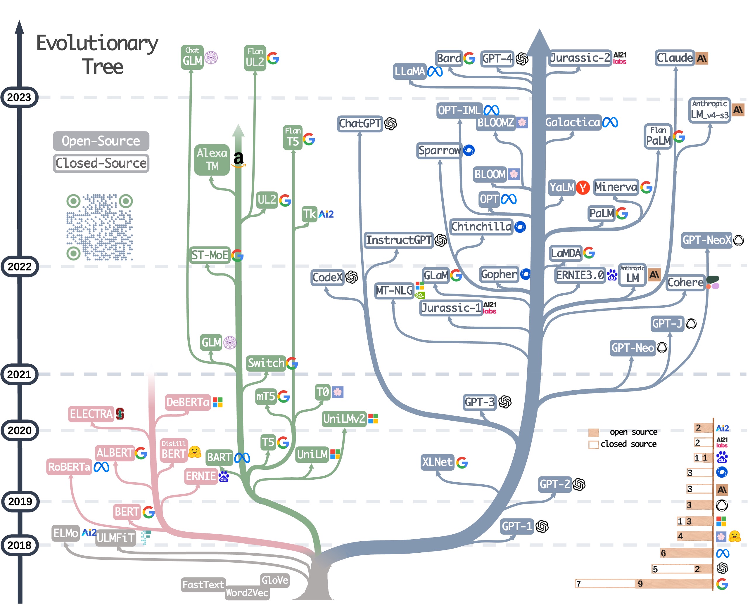 Evolutionary Tree of LLMs